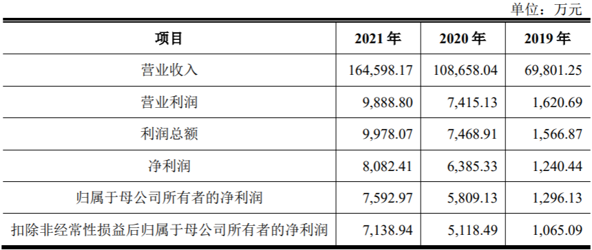 侨益物流IPO疑云 研发羸弱、负债高企，国内贸易代理模式遭拷问